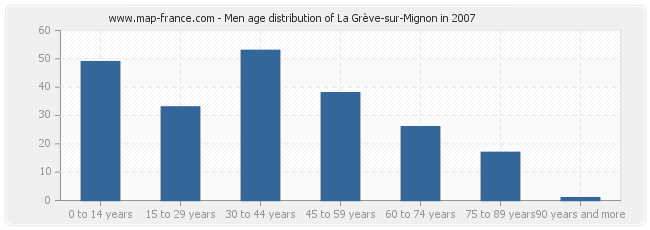Men age distribution of La Grève-sur-Mignon in 2007